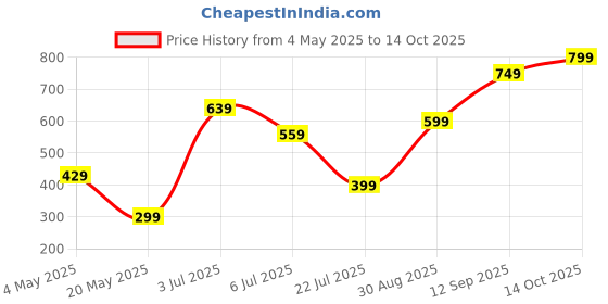 amazon.in Cat Scratch Pad, and A Teeth Grinding Rod Scratch Pad for Cats Cat Carpet Replacement for Cat Tree Shelves Cat Sofa and cat Scratching Post Protector Decorative Cat Tree Shelf Price History Graph from 4 May 2025 to 14 Oct 2025
