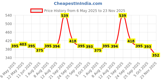 amazon.in Cat Scratch Pad, Scratch Pad for Cats, Cut-to-Fit Cat Scratcher Mat Self Adhesive Pets Cat Scratcher Cardboard Mat Wall Floor Furniture Protection (30*100CM) Price History Graph from 6 May 2025 to 23 Nov 2025