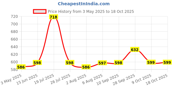 amazon.in Cat Scratch Pad, Scratching Pad for Cats, Wall Cat Scratcher Mat, Cuttable Adhesive Pet Scratching Mat for Wall, Cabinet, Couch, Floor (40x100cm) Price History Graph from 3 May 2025 to 18 Oct 2025