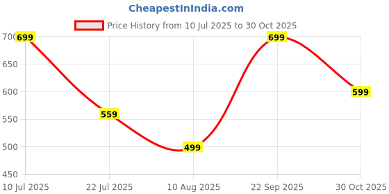 amazon.in Cat Scratcher, 100cm*45cm Cat Scratch Pad for Sofa Corner Couch Protector for Cats Scratch Furniture Protector Cat Training Tape Bring 10 Nails and a Scraper Price History Graph from 10 Jul 2025 to 30 Oct 2025