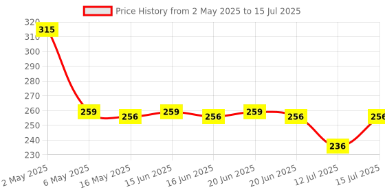 amazon.in Cat Scratcher Cardboard 2 in 1 Reversible Scratching Pad Recyclable Corrugated Scratch Toy with Wave Shape & 10ML Catnip Cat Scratch Lounge for Furniture Protection Scratch Board Price History Graph from 2 May 2025 to 15 Jul 2025