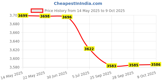 amazon.in Cat Shape Toilet Paper Holder Dispenser Tissue Storage Stand Rack Gray Price History Graph from 14 May 2025 to 9 Oct 2025