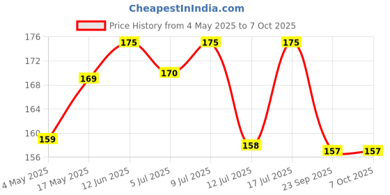 amazon.in Cat Spring Treaser, Feather Dangler Wand, Interactive Stick Toy for Cats & Kittens Price History Graph from 4 May 2025 to 7 Oct 2025