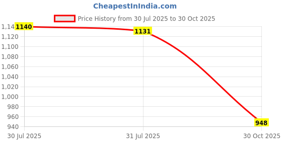 amazon.in Cat Stake Garden Decor Funny Sign Gift Yard Art Ornament for Porch Path Home Style A Price History Graph from 30 Jul 2025 to 30 Oct 2025