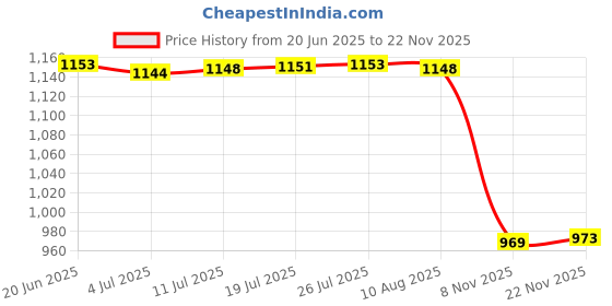 amazon.in Cat Stake Garden Decor Funny Sign Gift Yard Art Ornament for Porch Path Home Style B Price History Graph from 20 Jun 2025 to 17 Nov 2025