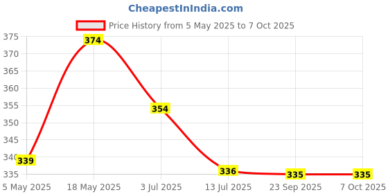 amazon.in Cat Treats, Duck Fillet Bites Highly Nutritional & Digestible, Suitable for All Cat Breeds, Easy to Digest, No Artificial Flavors Added, 35 g Each Pack of 3 Price History Graph from 5 May 2025 to 7 Oct 2025