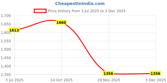 amazon.in Cat Tree For Large Cats 20 Lbs Heavy Duty, Cat Tower For Large Cats Price History Graph from 3 Jul 2025 to 1 Dec 2025