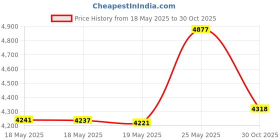amazon.in Cat Water Fountain: Stainless Steel Pet Water Fountains Indoor Metal Automatic Cat/Dog Waterer Bowls Faucet Bottle Watering Pets 24/7 Running Water Dispenser for Drinking Price History Graph from 18 May 2025 to 30 Oct 2025