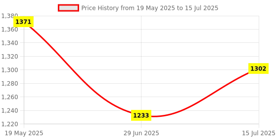 amazon.in Cat6 Ethernet Patch Cables 24-Pack | 0.5ft Short Server Cables | Blue | CCA 10Gbps LAN Wires for Network Cabinets, Patch Panels & Server Racks | Flexible RJ45 Networking Cords Price History Graph from 19 May 2025 to 15 Jul 2025