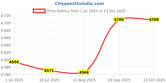 amazon.in Cat7 Ethernet Cable 10G s 600Mhz/Shielded Twisted Pairs//26AWG Oxygen-Free Copper Cores/Gold Plated RJ45 Interface Black 10m Price History Graph from 1 Jul 2025 to 13 Oct 2025