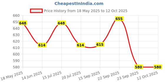 amazon.in Cataholic Chicken and Tuna Sliced Treats for Cats and Kittens, Nutritional, Easily Digestible and Healthy Snacks for Training and Rewards, 50 gm Each (Pack of 3) Price History Graph from 18 May 2025 to 11 Oct 2025