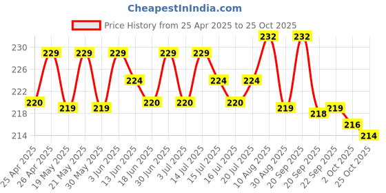 amazon.in Cataholic Kitty Treats Soft Chicken Jerky Slice for Cats, Rich Yummy, Protein & Fiber Rich - Premium Reward & Training Healthy Snacks for All Breeds Cats, 30 g Price History Graph from 25 Apr 2025 to 25 Oct 2025