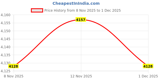 amazon.in catalina Women's Plus-Size Twist Front Bandeau Tankini Swimsuit catalina Price History Graph from 8 Nov 2025 to 1 Dec 2025