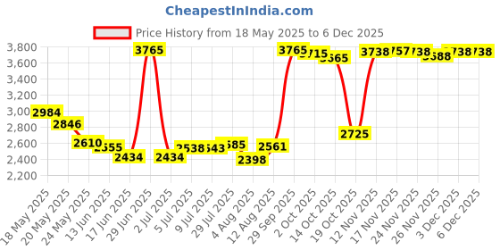 amazon.in catalina Women's Standard Skirted Bikini Swim Bottom Swimsuit catalina Price History Graph from 18 May 2025 to 3 Dec 2025
