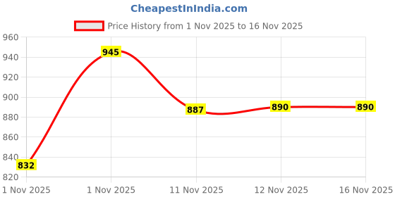 amazon.in nivia Catalyst Football Studs for Men, TPU with 3D Texture Upper, Dual Color High Shear TPU Outsole, Lace‑Up Closure, Lightweight Training & Match Cleats nivia Price History Graph from 1 Nov 2025 to 15 Nov 2025
