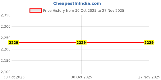 amazon.in columbus Catalyst Sports Shoes - Running Shoes|Walking Shoes| Training & Gym Shoe | Outdoors Shoe for Men columbus Price History Graph from 30 Oct 2025 to 27 Nov 2025