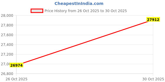 amazon.in Catalytic Converter Compatible with Buick Encore 2012-2017, Chevrolet Cruze 2011-2015 1.4L Price History Graph from 26 Oct 2025 to 30 Oct 2025