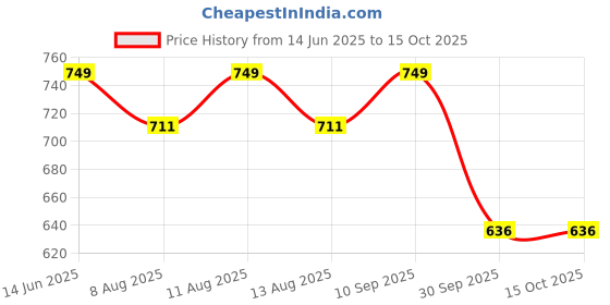 amazon.in catbird Designer Emboidery with Stone Work Women's Ethnic, Punjabi jutis catbird Price History Graph from 14 Jun 2025 to 14 Oct 2025