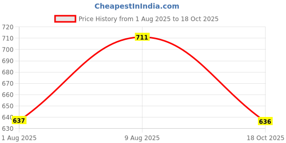 amazon.in catbird Designer Emboidery with Stone Work Women's Ethnic, Punjabi jutis catbird Price History Graph from 1 Aug 2025 to 18 Oct 2025