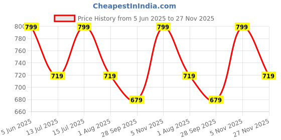 amazon.in catbird Men Ethnic Embrodery Ethnic Jutti catbird Price History Graph from 5 Jun 2025 to 27 Nov 2025