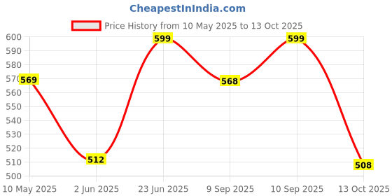 amazon.in catbird Men's Traditional Ethnic Nagra | Classic Design Jalsa Mojaris Jutti catbird Price History Graph from 10 May 2025 to 13 Oct 2025