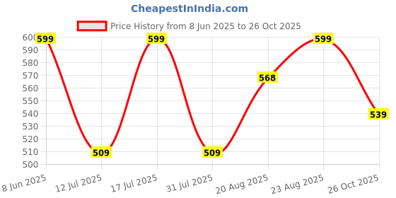 amazon.in catbird Men's Traditional Ethnic Nagra | Classic Design Jalsa Mojaris Jutti catbird Price History Graph from 8 Jun 2025 to 26 Oct 2025