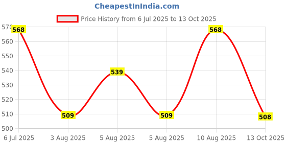 amazon.in catbird Men's Traditional Ethnic Nagra | Classic Design Jalsa Mojaris Jutti catbird Price History Graph from 6 Jul 2025 to 13 Oct 2025