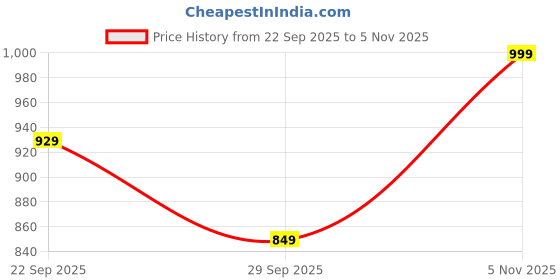 amazon.in catbird Women Beige New Mettalic Comfortable Wedges 4 UK catbird Price History Graph from 22 Sep 2025 to 5 Nov 2025