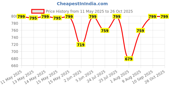 amazon.in catbird Women Durable Anti Slip Loafer Shoes catbird Price History Graph from 11 May 2025 to 25 Oct 2025