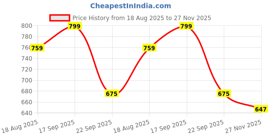 amazon.in catbird Women Pull On Flat Loafer catbird Price History Graph from 18 Aug 2025 to 27 Nov 2025