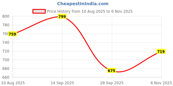 amazon.in catbird Women Pull On Flat Loafer catbird Price History Graph from 10 Aug 2025 to 6 Nov 2025