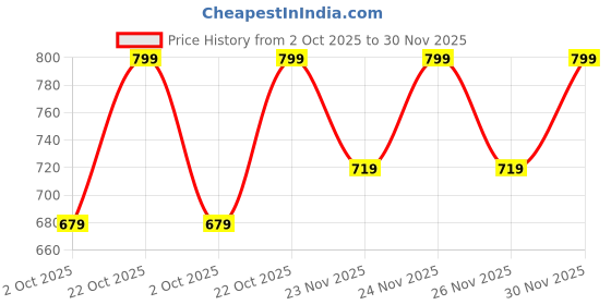 amazon.in catbird Women Sequin Emboidery Punjabi Juttis catbird Price History Graph from 2 Oct 2025 to 30 Nov 2025