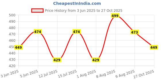 amazon.in catbird Women Soft Airmix clogs Sandal catbird Price History Graph from 3 Jun 2025 to 27 Oct 2025