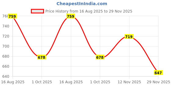 amazon.in catbird Women Soft Moccasins Loafer Shoes catbird Price History Graph from 16 Aug 2025 to 29 Nov 2025