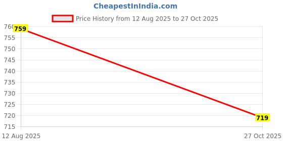 amazon.in catbird Women Soft Moccasins Loafer Shoes catbird Price History Graph from 12 Aug 2025 to 27 Oct 2025