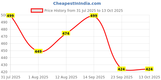 amazon.in catbird Women's Breathable Knitted Bellies Shoes catbird Price History Graph from 31 Jul 2025 to 4 Oct 2025