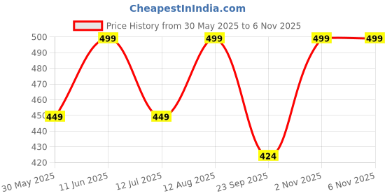 amazon.in catbird Women's Breathable Knitted Bellies Shoes catbird Price History Graph from 30 May 2025 to 4 Nov 2025
