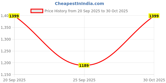 amazon.in catbird Women's Buckle Decorative Comfortable Loafer catbird Price History Graph from 20 Sep 2025 to 30 Oct 2025