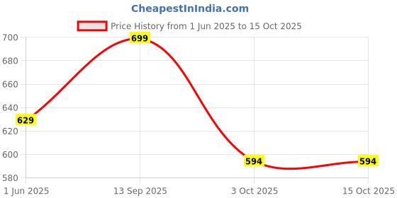 amazon.in catbird Women's Comfortable Mesh Walking Loafer Loafer catbird Price History Graph from 1 Jun 2025 to 14 Oct 2025