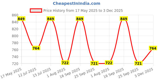 amazon.in catbird Women's Designer Emboidery Ethnic Shoes Punjabi Jutis catbird Price History Graph from 17 May 2025 to 3 Dec 2025