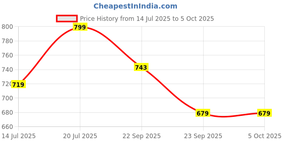 amazon.in catbird Women's Designer Emboidery with Stone Work Punjabi Jutis catbird Price History Graph from 14 Jul 2025 to 4 Oct 2025