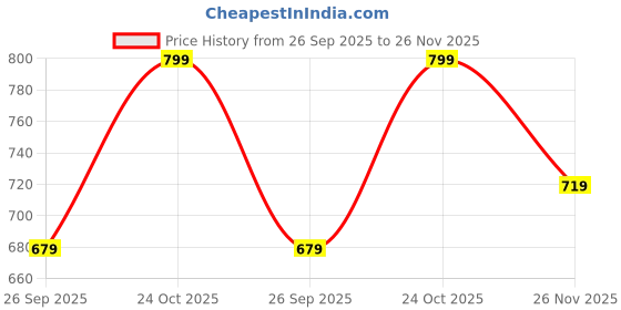 amazon.in catbird Women's Designer Emboidery with Stone Work Punjabi Jutis catbird Price History Graph from 26 Sep 2025 to 26 Nov 2025
