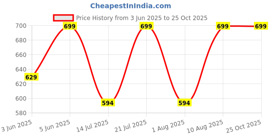 amazon.in catbird Women’s Lace Work Ethnic Shoes Traditional Mojari Punjabi Jutti catbird Price History Graph from 3 Jun 2025 to 25 Oct 2025