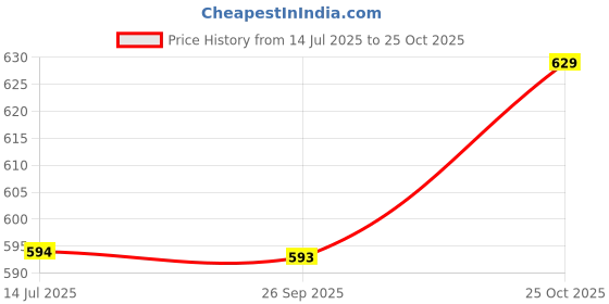 amazon.in catbird Women's Mojari Traditional Punjabi Jutti Ethnic Shoes catbird Price History Graph from 14 Jul 2025 to 25 Oct 2025