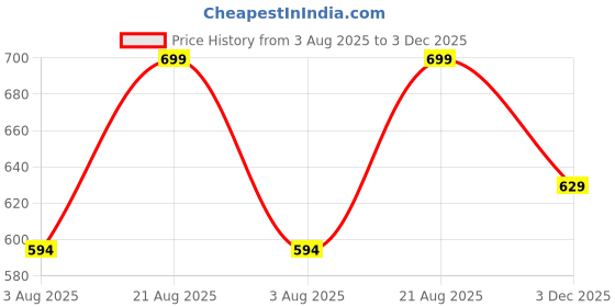amazon.in catbird Women's Mojari Traditional Punjabi Jutti Ethnic Shoes catbird Price History Graph from 3 Aug 2025 to 3 Dec 2025