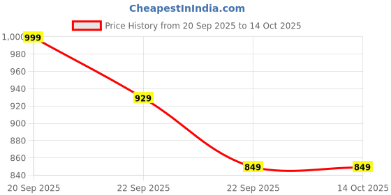 amazon.in catbird Women's New Metallic comfortableWedges catbird Price History Graph from 20 Sep 2025 to 13 Oct 2025