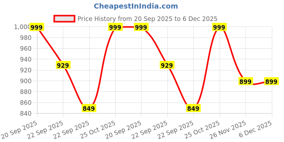 amazon.in catbird Women's New Metallic comfortableWedges catbird Price History Graph from 20 Sep 2025 to 6 Dec 2025