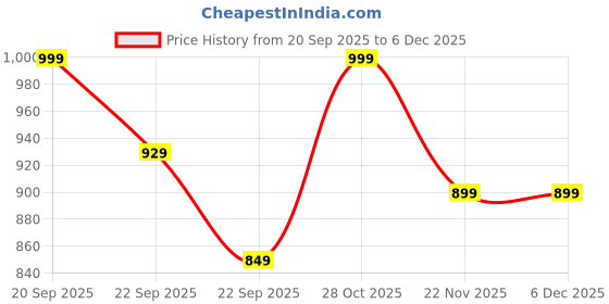amazon.in catbird Women's New Metallic comfortableWedges catbird Price History Graph from 20 Sep 2025 to 5 Dec 2025