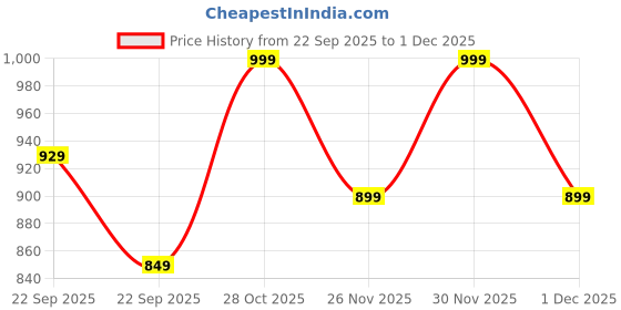 amazon.in catbird Women's Pink New Metallic comfortableWedges 7 UK catbird Price History Graph from 22 Sep 2025 to 30 Nov 2025