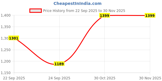 amazon.in catbird Women's Rhinestone-Embellished Mojari Jutti catbird Price History Graph from 22 Sep 2025 to 30 Nov 2025